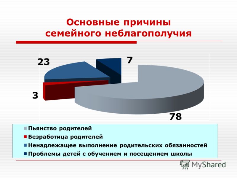Причины появления неблагополучных семей